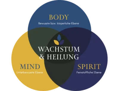 Wachstum und Heilung - Body Mind Spirit Grafik