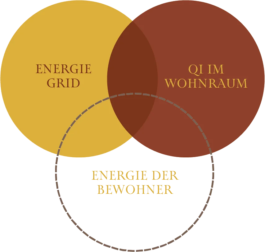 Illustration von, QI im Wohnraum, Energie der Bewohner und dem Energie Grid